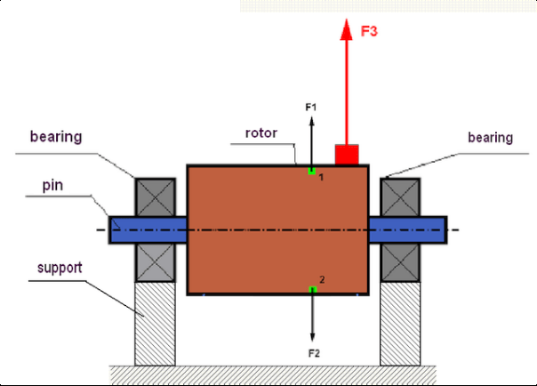 Diagrama de um rotor e forças centrífugas sob desequilíbrio