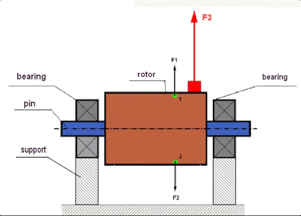 Diagrama de um rotor e forças centrífugas sob desequilíbrio
