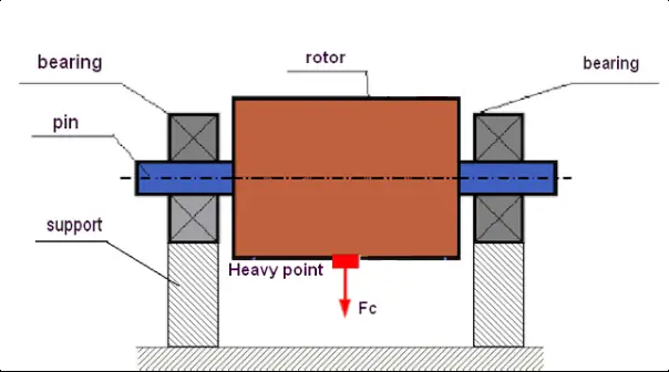 Diagrama de desequilíbrio estático do rotor