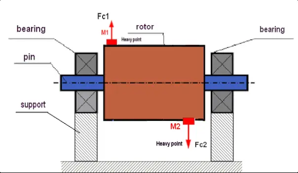 Diagrama de desequilíbrio dinâmico com um par de forças centrífugas