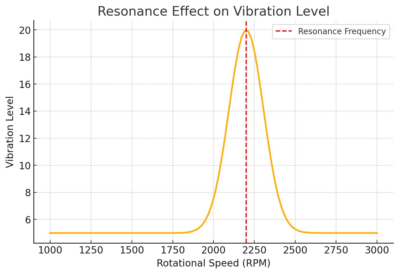 Gráfico de frequência de ressonância com pico de vibração a 2250 rpm